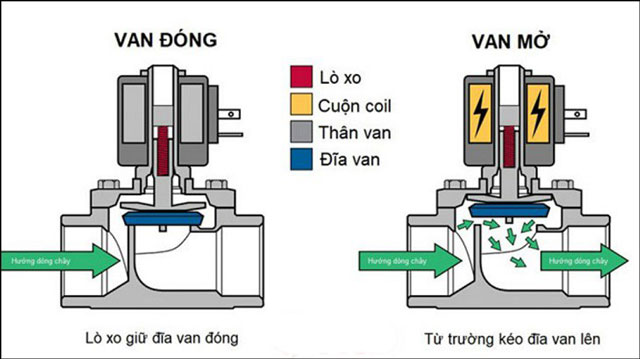 Nguyên lý hoạt động cơ bản của van xả nước máy giặt