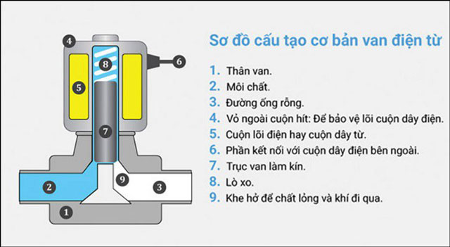 Sơ đồ cấu tạo van xả nước máy giặt